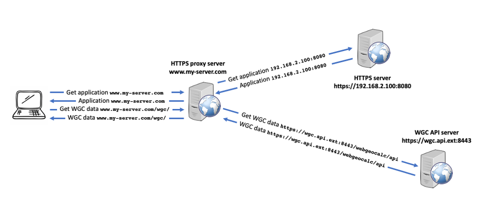 HTTP/HTTPS Reverse Proxy connecting to WGC API.